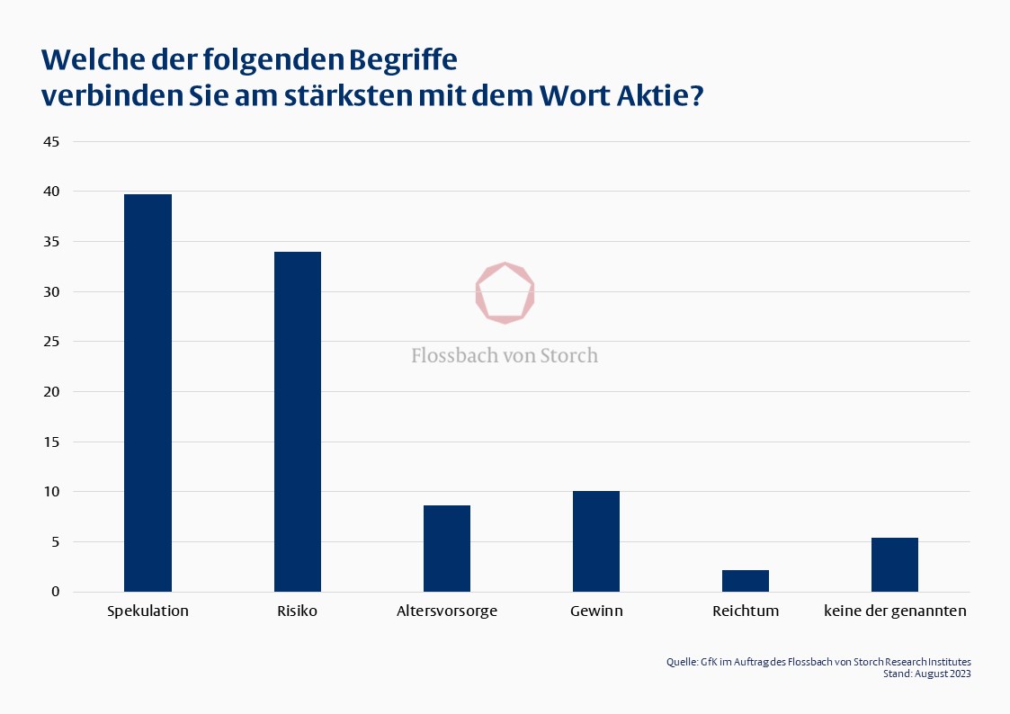Grafik: Säulendiagramm. Welche der folgenden Begriffe verbinden Sie am stärksten mit dem Wort Aktie? Fast 40 % wählten den Begriff Spekulation, etwa 34 % Risiko, ca. 8 % Altersvorsorge, knapp 10 % Gewinn, etwa 4 % Reichtum und gut 10 % keinen der genannten. Quelle: GfK im Auftrag des Flossbach von Storch Research Institutes