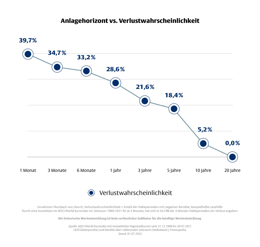 Grafik: Anlagehorizont (x-Achse) vs. Verlustwahrscheinlichkeit (y-Achse).  Nach einem Monat beträgt die Verlustwahrscheinlichkeit 39,7 %, nach einem Jahr noch 21,6 %, nach 20 Jahren 0,0 %. Durch eine Investition im MSCI World Kursindex im Zeitraum 1969-2021 für je drei Monate, hat sich in 34,70 % der 3-Monats-Halteperioden ein Verlust ergeben. Annahmen Flossbach von Storch; Verlustwahrscheinlichkeit = Anteil der Halteperioden mit negativer Rendite. Hinweis: Die historische Wertentwicklung ist kein verlässlicher Indikator für die künftige Wertentwicklung.