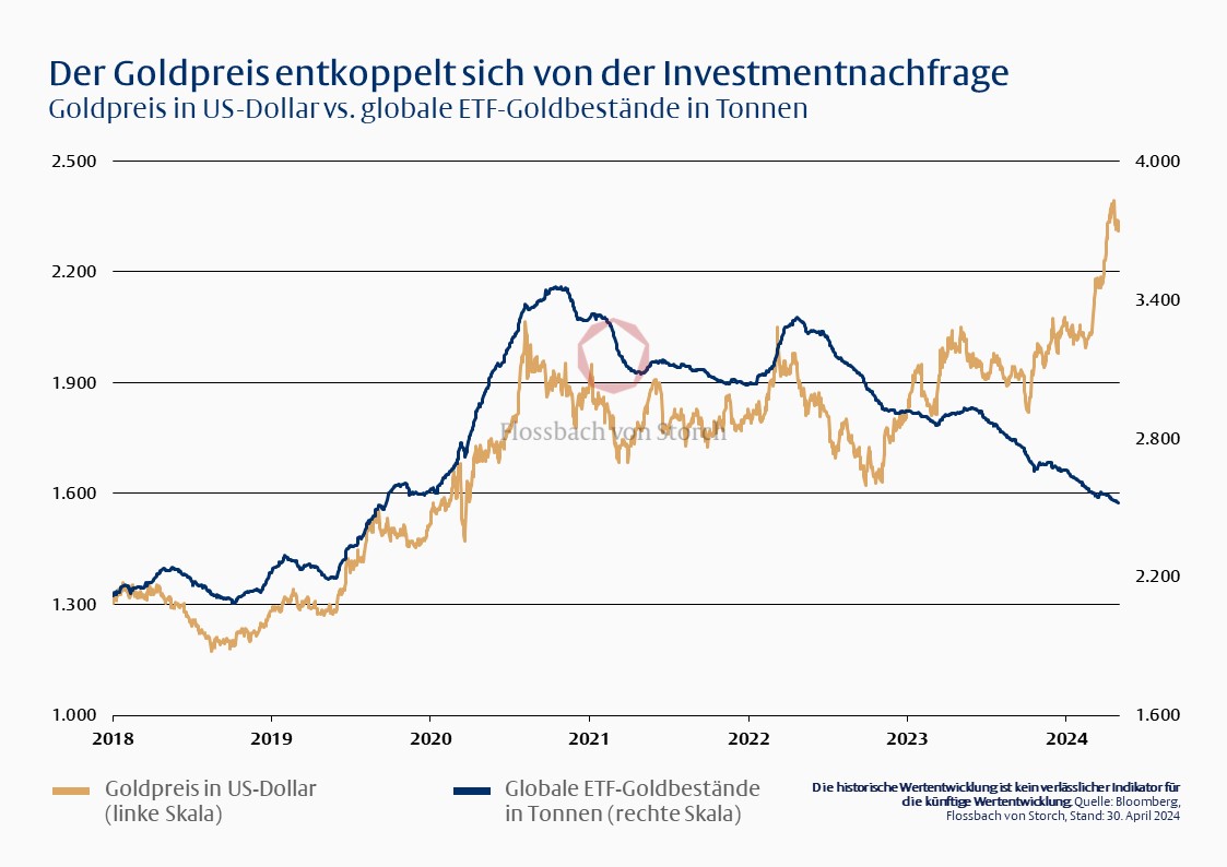 Goldpreis: Rätsel einer Rally -