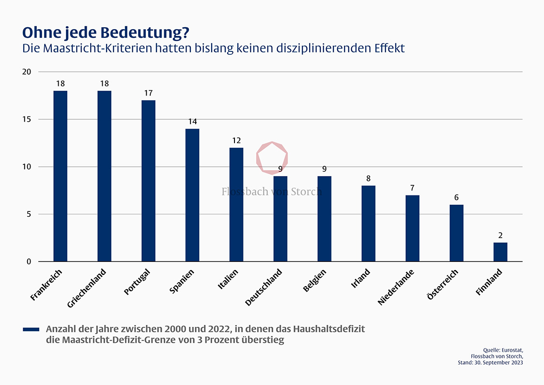 Haushaltsdisziplin: mangelhaft! - 